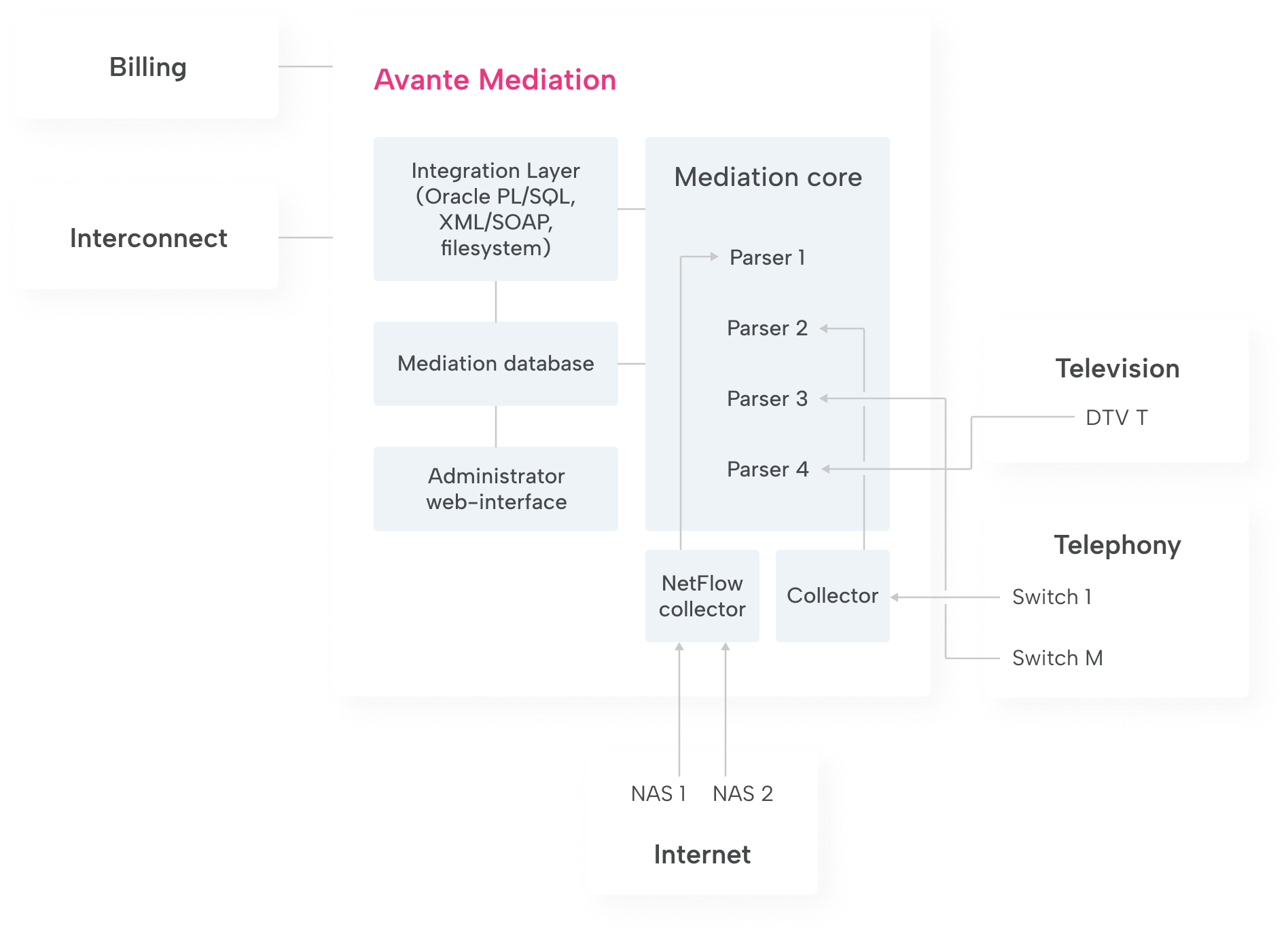 Esquema de Avante Mediation