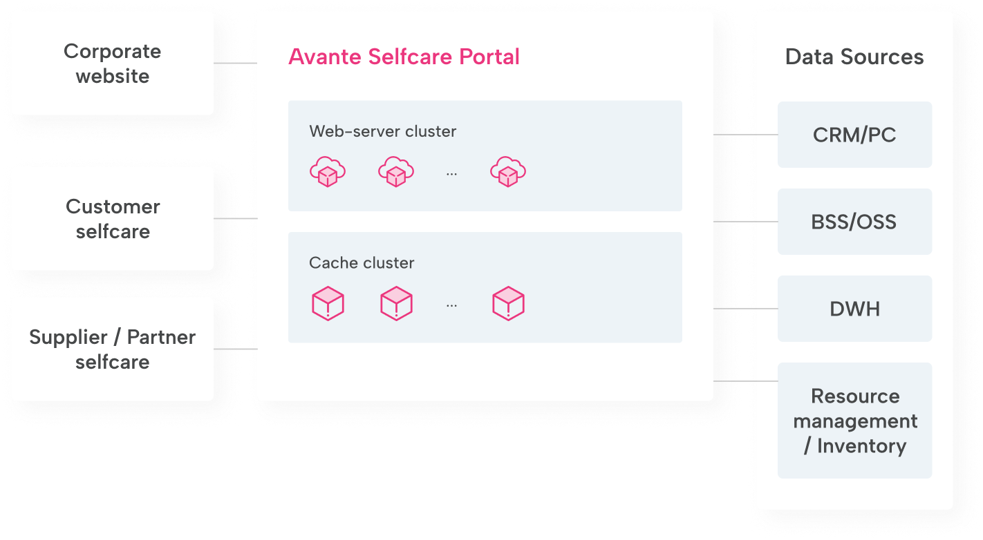 Avante Selfcare Portal Scheme