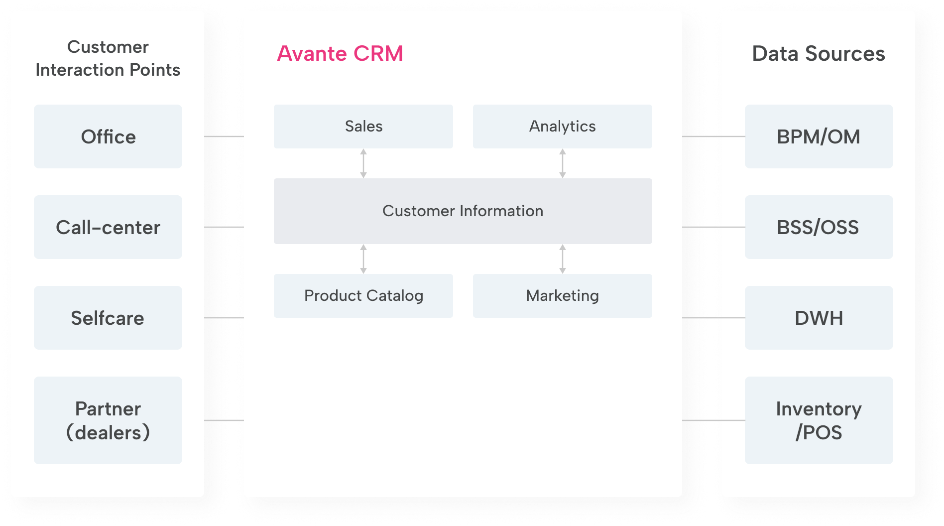 Avante CRM Scheme