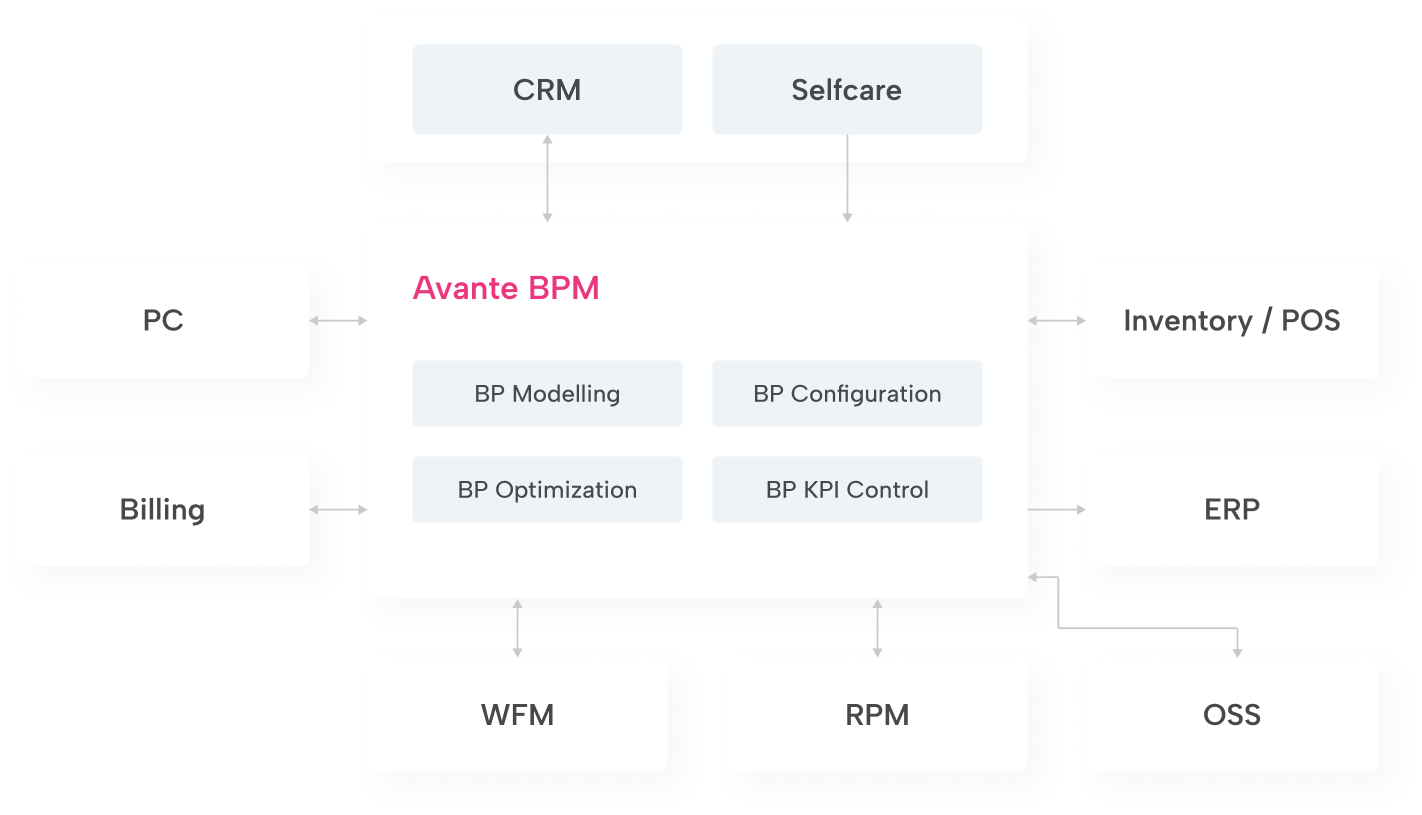 Avante BPM scheme