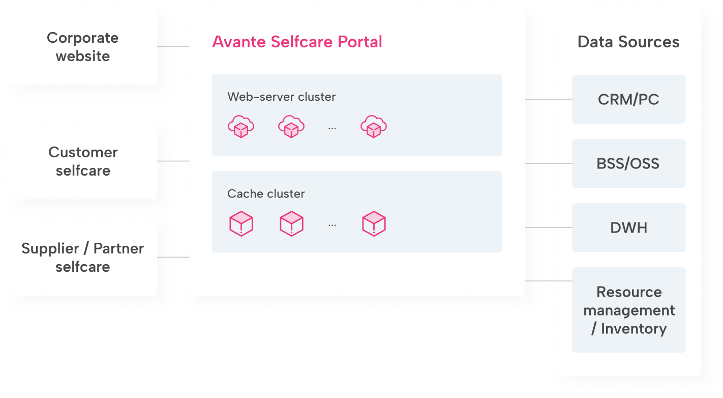 Avante Selfcare Portal Scheme